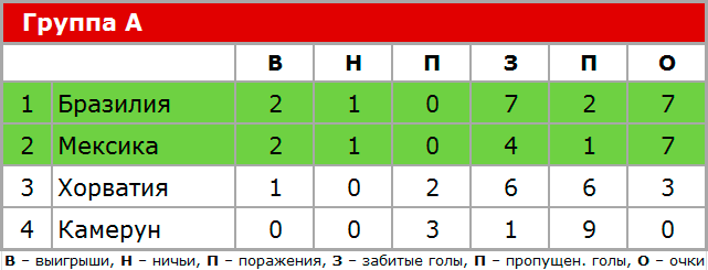 Группа A ЧМ по футболу 2014, итоговая таблица.