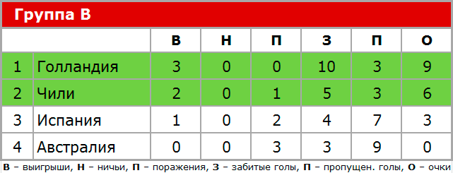 Группа B ЧМ по футболу 2014, итоговая таблица.
