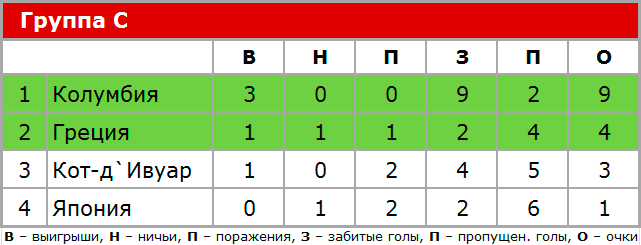Группа C ЧМ по футболу 2014, итоговая таблица.