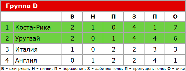 Группа D ЧМ по футболу 2014, итоговая таблица.