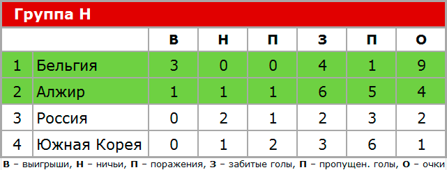 Группа H ЧМ по футболу 2014, итоговая таблица.