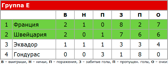 Группа E ЧМ по футболу 2014, итоговая таблица.