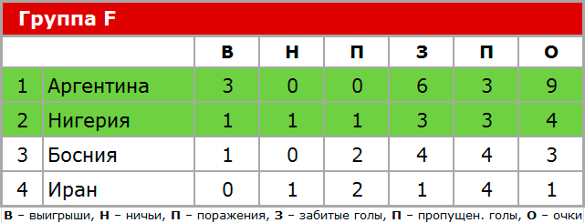 Группа F ЧМ по футболу 2014, итоговая таблица.