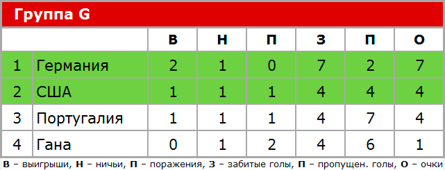 Группа G ЧМ по футболу 2014, итоговая таблица.
